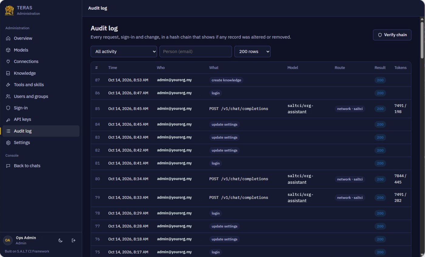 Audit log with Verify chain: who, what, which model, where it ran, the result and the tokens.